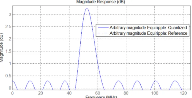 Figure 3.5 – Frequency response of the FIR equalizer designed. It is an arbitrary magnitude equalizer of order 40  designed  with  an  Equiripple  method