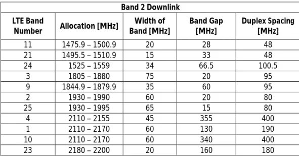Table a1.3 –   FDD Downlink LTE bands included in band 2 and their respective characteristics