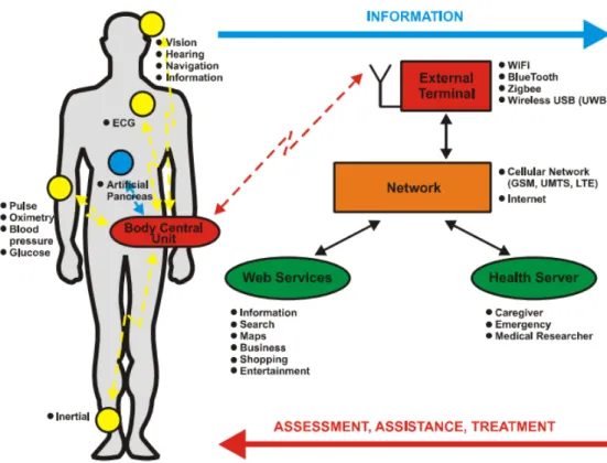 Figure 1.1: Body-centric communications, retrieved from [48].