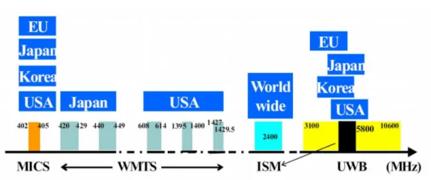 Figure 1.2: Frequency bands for WBAN in different countries, retrieved from [33].
