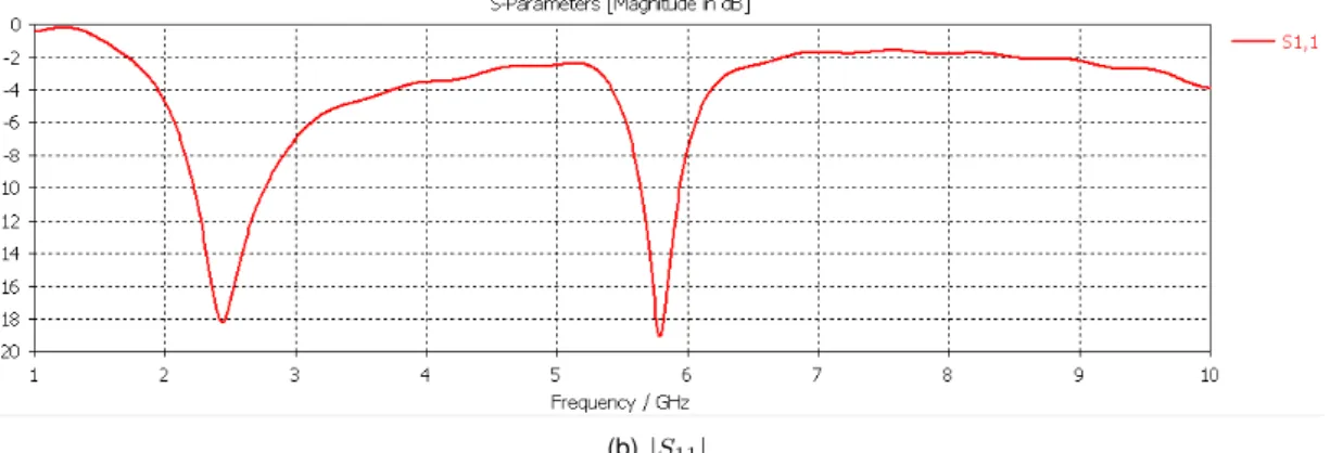 Figure 3.11 compares the |S 11 | parameter for the case with no-slot (in red) and for the case with an inverted U-slot (in green)