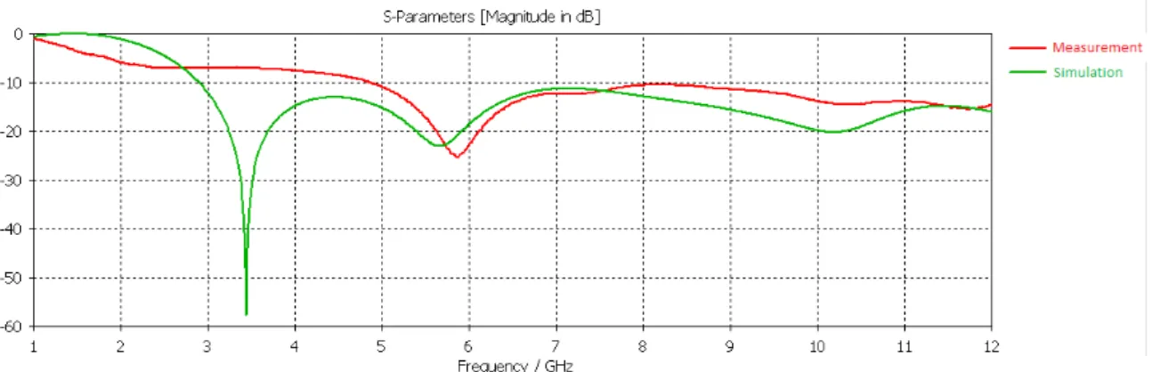 Figure 4.10: Comparison between the measured and simulated |S 11 | parameters for the UWB antenna.