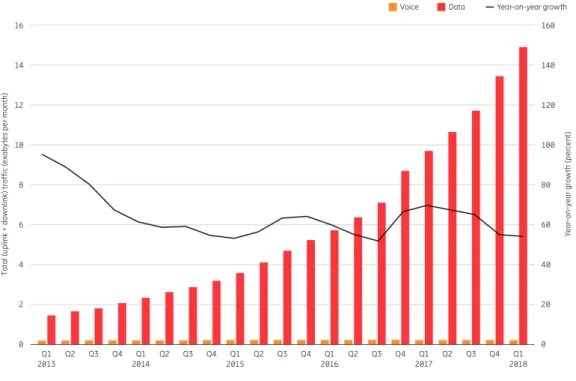 Figure 1.1: Global total traffic in mobile networks [2].