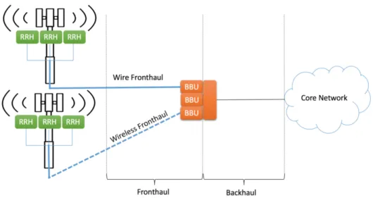 Figure 2.1: C-RAN architecture [5].