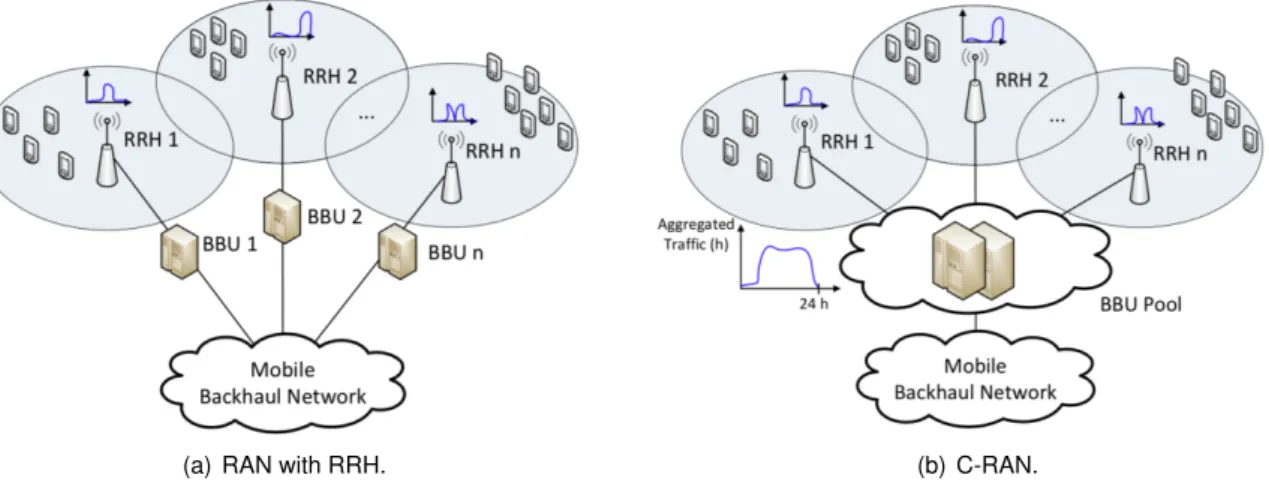 Figure 2.2: Advantages in BBU pooling regarding non-uniform traffic [3].