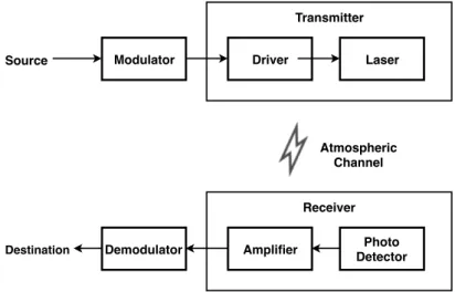 Figure 2.4: Block diagram of an FSO communication system.