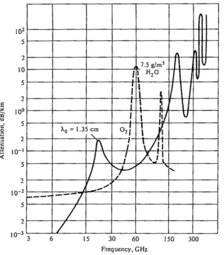 Figure 3.1: Atmospheric absorption attenuation by Oxygen molecules (dashed line) and Water molecules (solid line) [16].