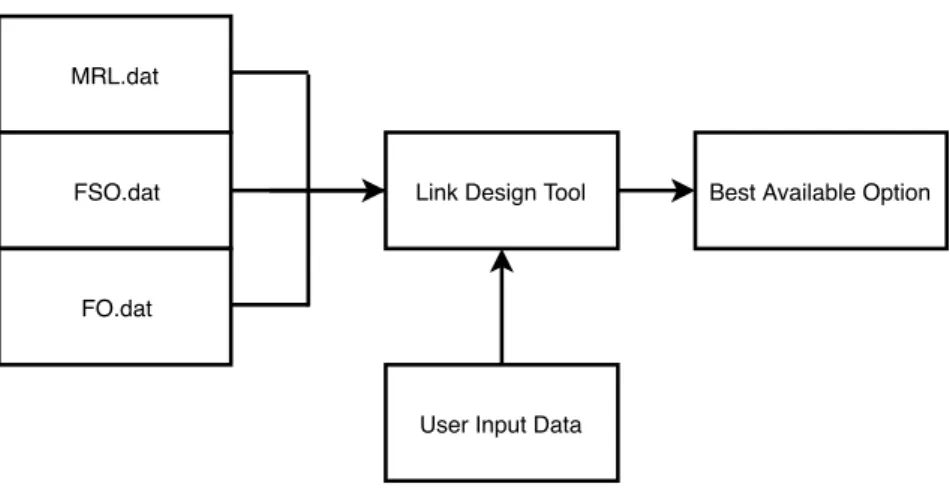Figure 4.1: General block diagram of the Link Design Algorithm.