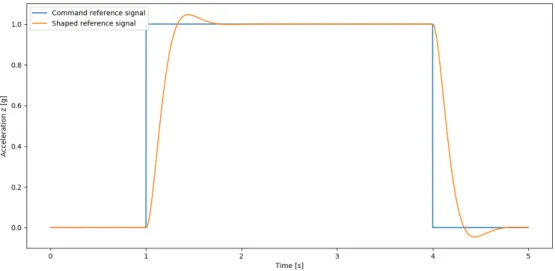 Figure 2.1: Shaped and command reference signals