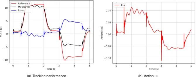 Figure 4.1: Suboptimal Agent with oscillatory η in resting periods