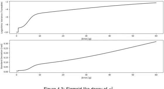 Figure 4.3: Sigmoid-like decay of σ 2 log,tune