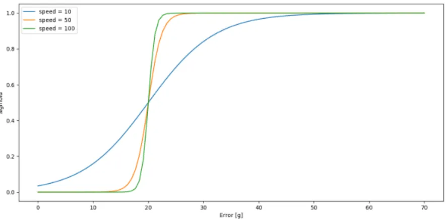 Figure 4.2: Impact of the speed in the sigmoid function