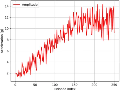 Figure 4.6: Evolution of the Amplitude of the Reference Signal during Training