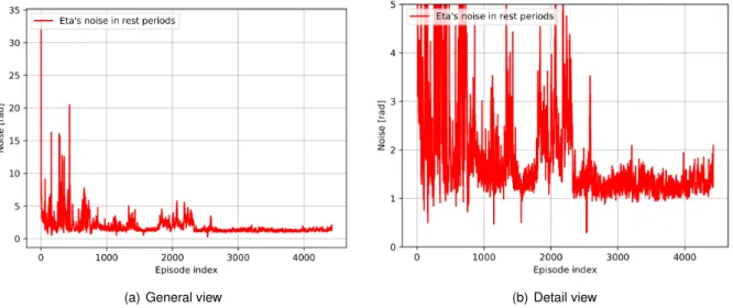 Figure 5.2: η’s resting noise evolution during best found agent’s training