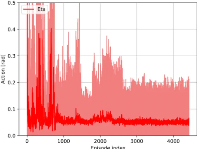 Figure 5.1: η’s evolution during best found agent’s training