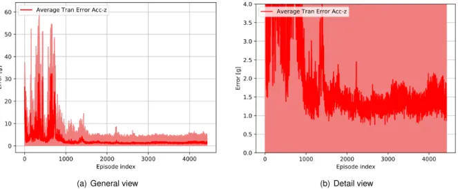 Figure 5.5: Transition tracking error’s (acceleration z) evolution during best found agent’s training