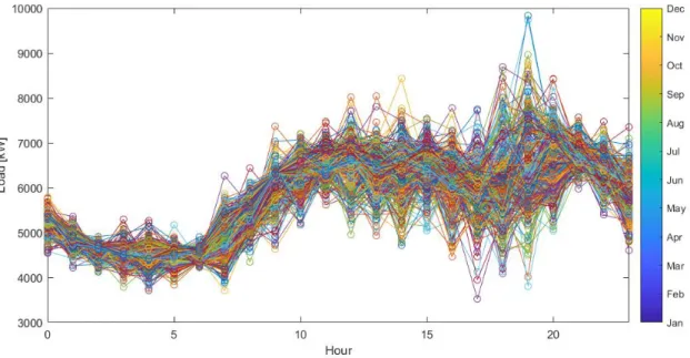Figure  10  is  a  graphical  representation  of  one  of  these  synthetic  time  series,  where  every  line  of  a  different colour represents one day of the year