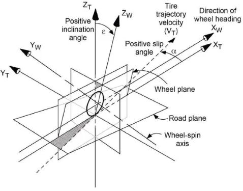 Figure A.2: Tire and Wheel Axis System [7].