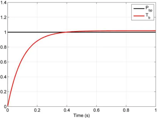 Figure 2.10: Step response of brakeline dynamics T b (t) for τ = 0.1 s.