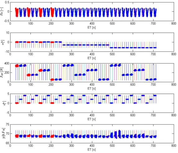 Figure 3.5 shows the value of 5 variables during a complete example drive/braking run