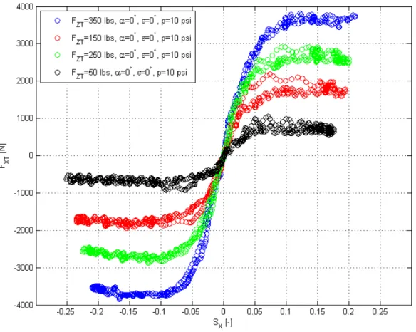 Figure 3.6: Plot of S X vs. F XT for four sweeps of different F ZT .