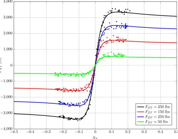 Figure 1.7: Pacejka Model vs. TTC Data for F ZT = {50, 150, 250, 350} lbs.
