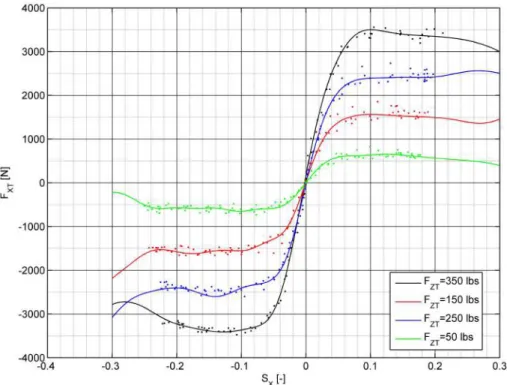Figure 3.9: Neural Network Model vs. TTC Data for F ZT = { 150, 250, 350 } lbs.