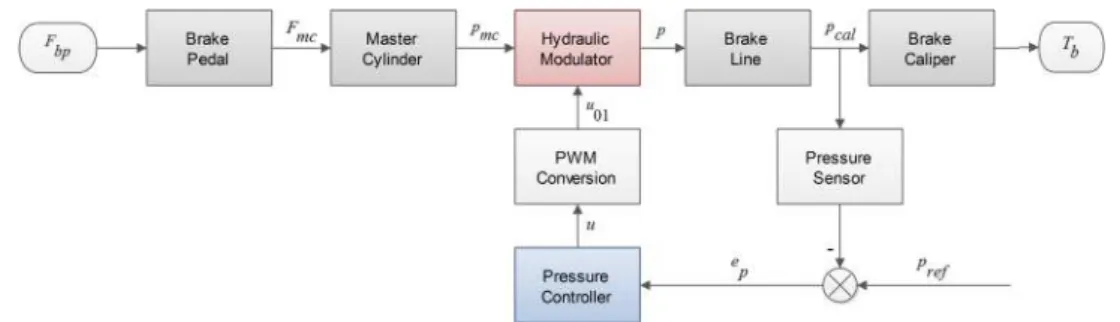 Figure 5.3: Schematic of brakeline dynamics and pressure controller.