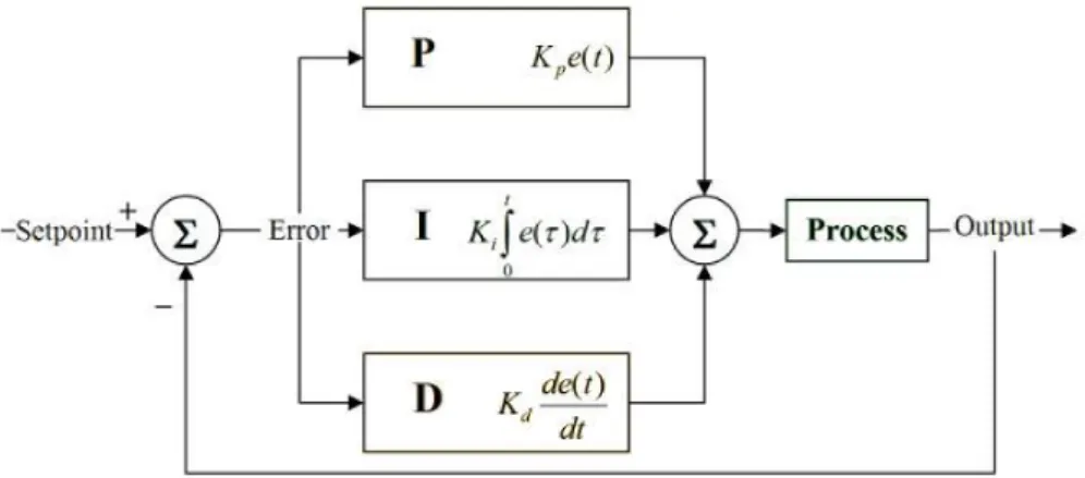 Figure 6.1: PID controller scheme.