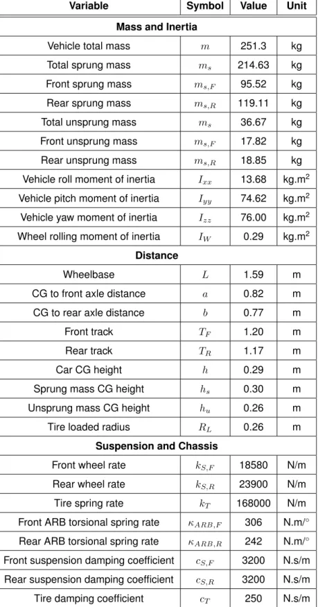 Table 7.1: FST 05e parameters.