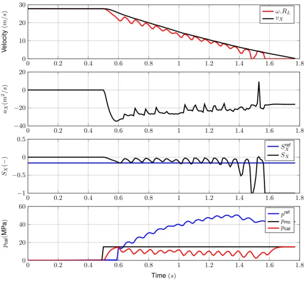 Figure 1.4: Comparative simulation results with (solid) and without (dashed) pressure PID controller.