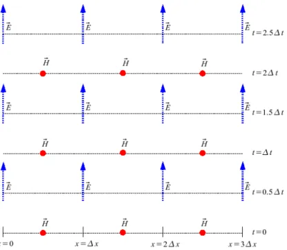 Figure 2.2: Space-time chart that illustrates Yee algorithm’s use of central differences for the space derivatives and leapfrogging for the time derivatives for a simplified one-dimensional case.