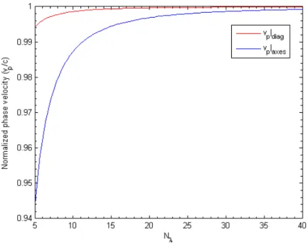 Figure 2.3: Variation of the numerical phase velocity along the grid’s axes and diagonals as a function of the sampling density N λ , for S = 0.5.