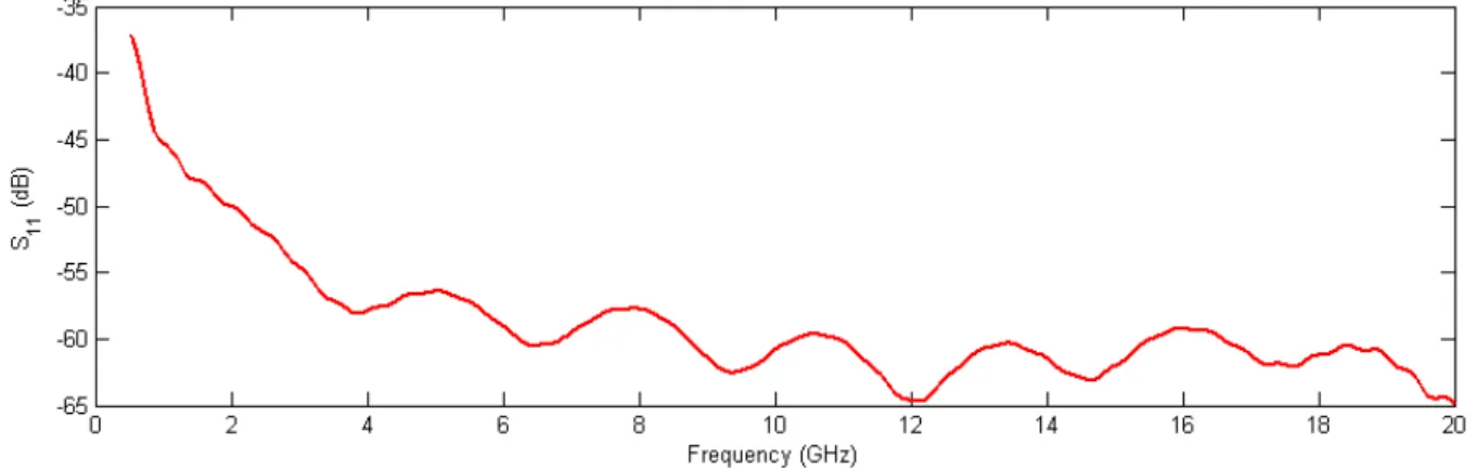 Figure 3.4: Return loss of the microstrip line terminated with a 10 cell UPML.