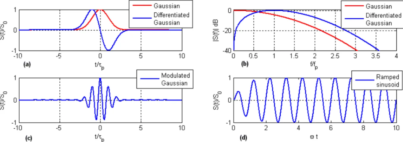 Figure 5.1: Excitation signals available in the developed software. (a) Gaussian and differentiated Gaussian signals represented in the time-domain and (b) in the frequency-domain; (c) Modulated Gaussian pulse; (d) Ramped sinusoidal excitation.