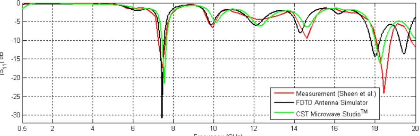 Figure 8.12: Return loss of the line-fed rectangular patch antenna.