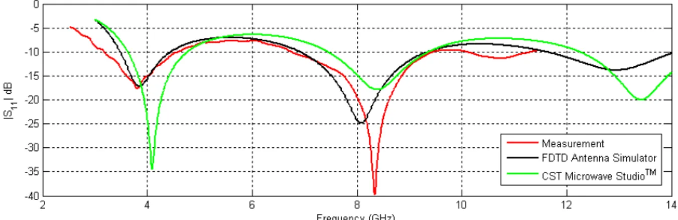 Figure 8.16: Return loss of the beveled monopole antenna.