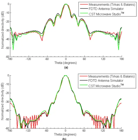 Figure 8.21: Directivity of the pyramidal horn at 10.1 GHz: (a) E -plane pattern, (b) H-plane pattern.