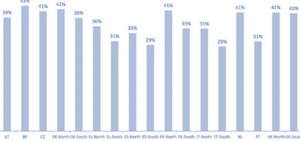 Figure 3.1 shows the self-consumption rate potential without storage in key EU markets, which is relatively  low  