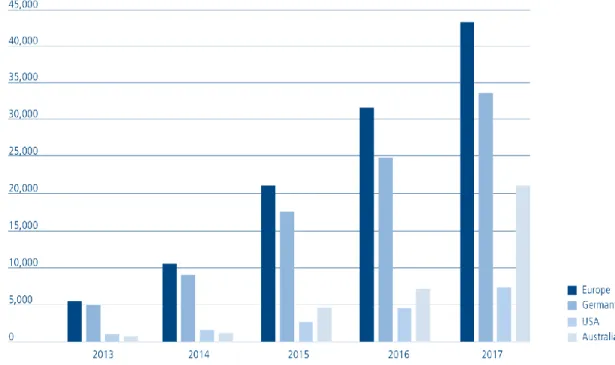 Figure 3.4. Annually installed residential PV storage systems - EU (total), Germany, USA, Australia