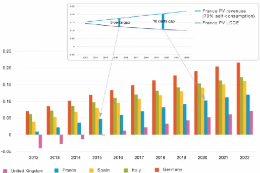 Figure 3.3. Window of opportunity to use storage; difference in revenues and LCOE for residential PV system (€/kWh)