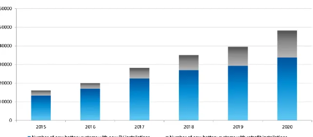 Figure 4.1 shows the estimated number of new RESS installed per year, differentiating in between already  existing PV installations and new ones