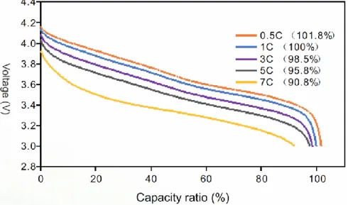 Figure 4.5. Discharge curve at different currents. 