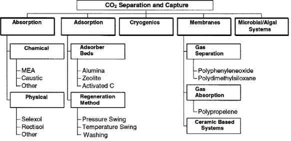Figure 2.1 – Existing technologies for CO 2  separation and capture [16]. 