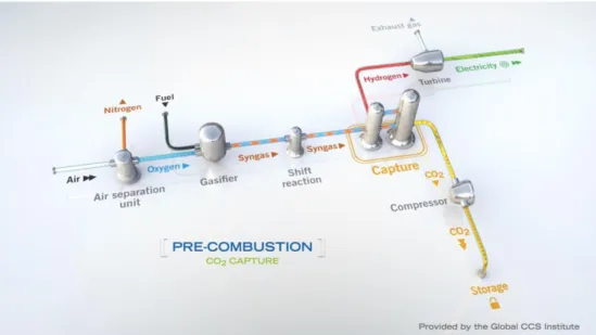 Figure 2.3 – Schematic of an IGCC power plant with carbon capture [17]. 