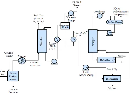 Figure 2.6 – Praxair’s Amine process flowsheet [35]. 