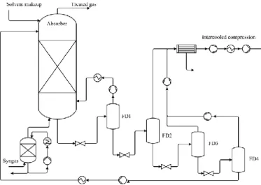 Figure 2.10 – UOP Selexol TM  process flowsheet for CO 2  and H 2 S co-capture [50]. 