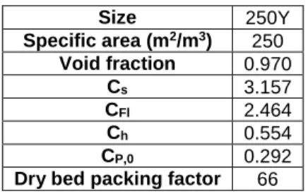 Table 4.2 - Characteristic data and constants for Sulzer Mellapak 250Y TM  [54, 57]. 