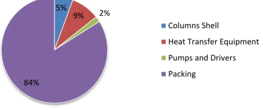 Figure 5.3 – Distribution of main equipment costs for the base case. 