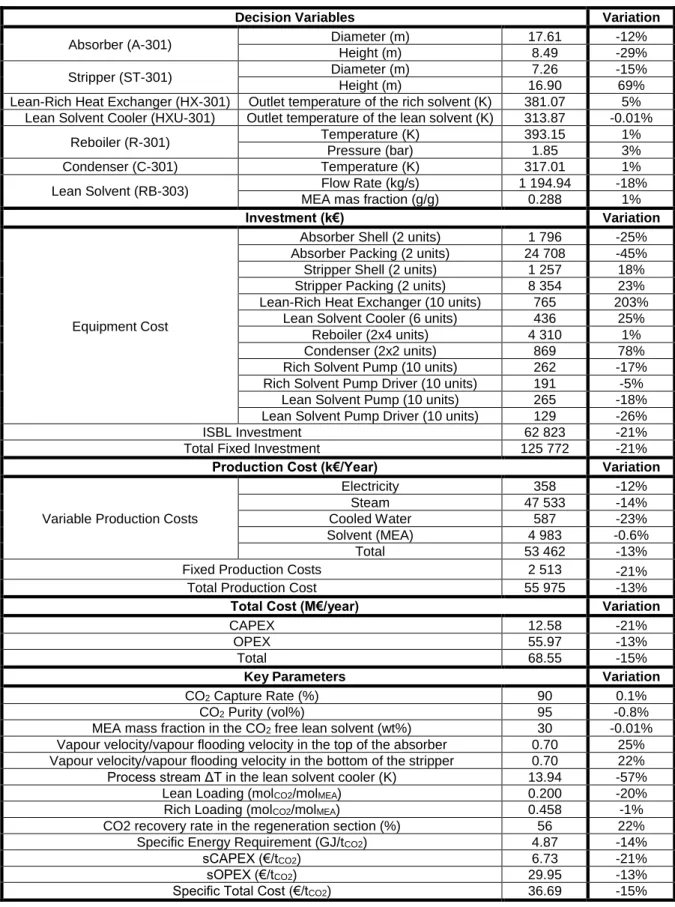 Table 7.1 – Detailed results from the specific total cost minimisation with standard constraints, and comparison with  the base case (Table A2.1)